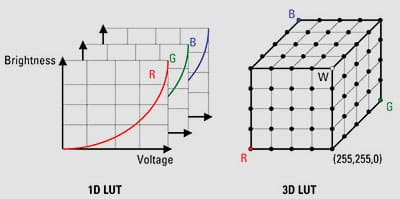 Diagram over gratis LUTs