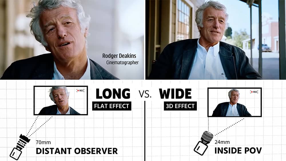 Telephoto vs wide angle lense diagram